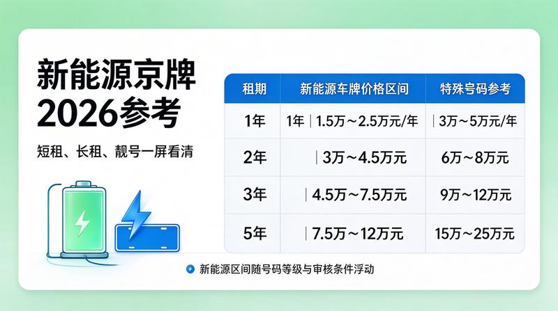 京牌租赁流程演示